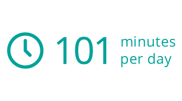 The average U.S driver spends 101 minutes per day driving commuting to work, running errands, and taking leisure trips.